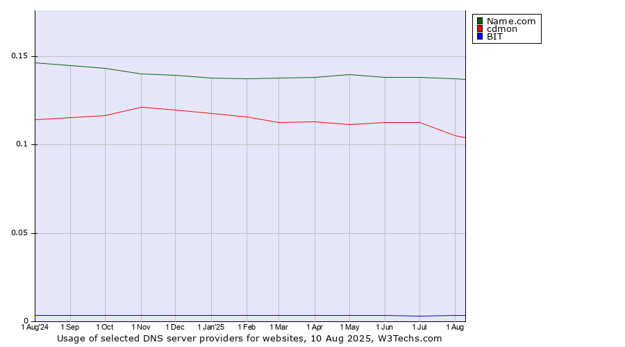 Historical trends in the usage of Name.com vs. cdmon vs. BIT