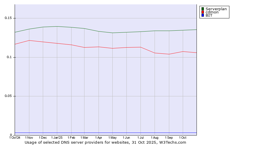 Historical trends in the usage of Serverplan vs. cdmon vs. BIT