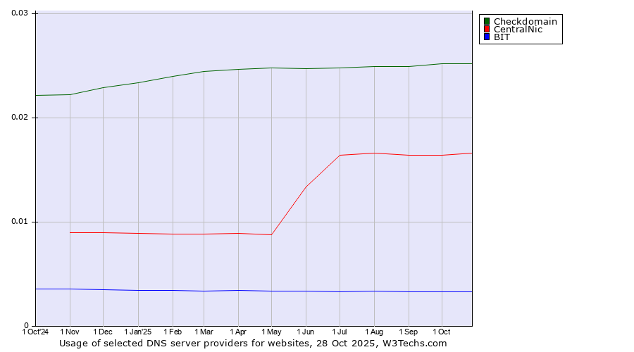 Historical trends in the usage of Checkdomain vs. CentralNic vs. BIT