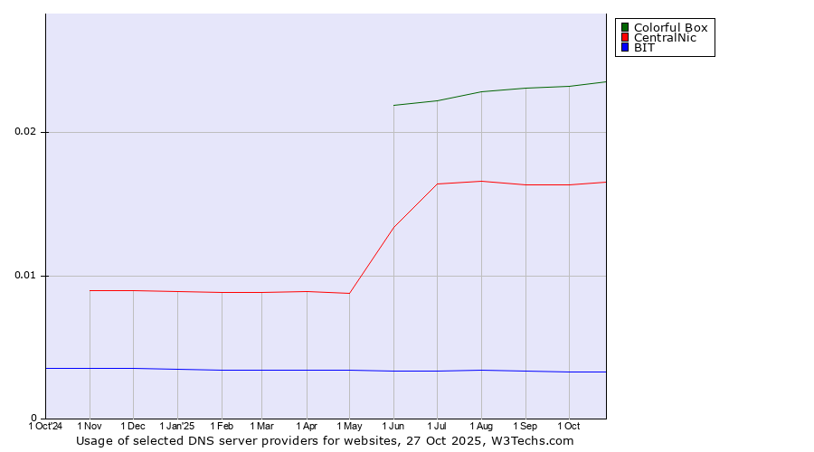 Historical trends in the usage of Colorful Box vs. CentralNic vs. BIT
