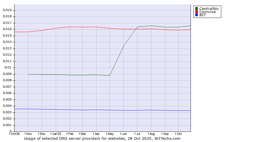 Historical trends in the usage of CentralNic vs. Comvive vs. BIT