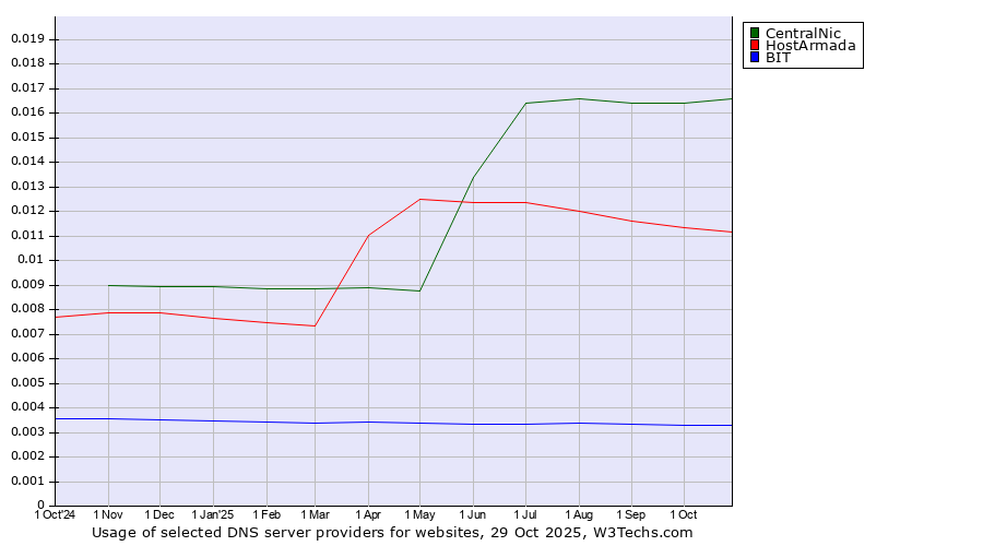 Historical trends in the usage of CentralNic vs. HostArmada vs. BIT