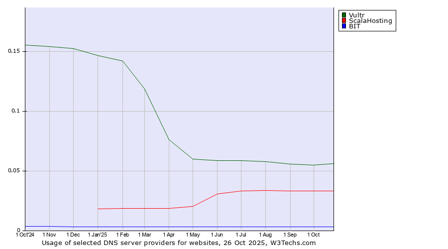 Historical trends in the usage of Vultr vs. ScalaHosting vs. BIT
