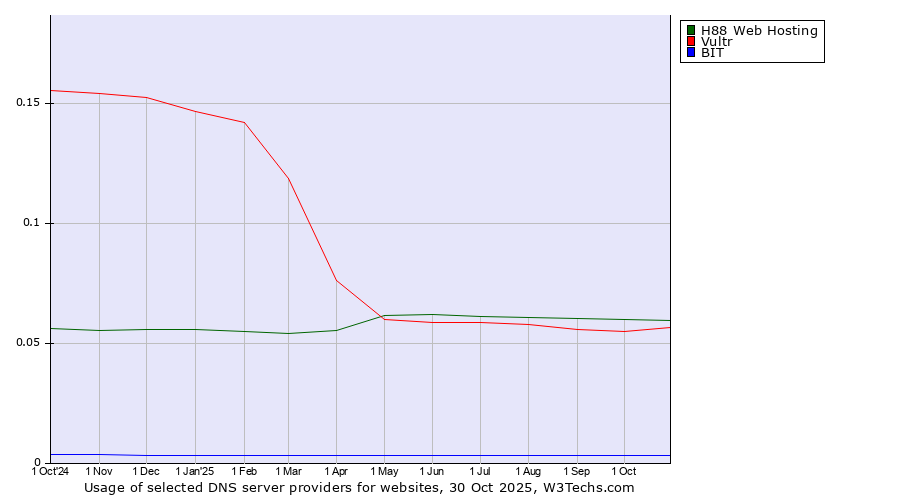 Historical trends in the usage of H88 Web Hosting vs. Vultr vs. BIT