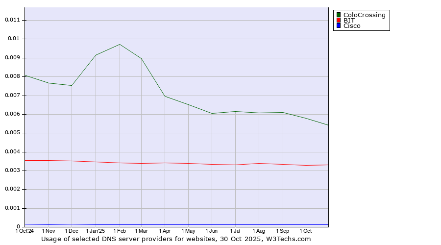 Historical trends in the usage of ColoCrossing vs. BIT vs. Cisco