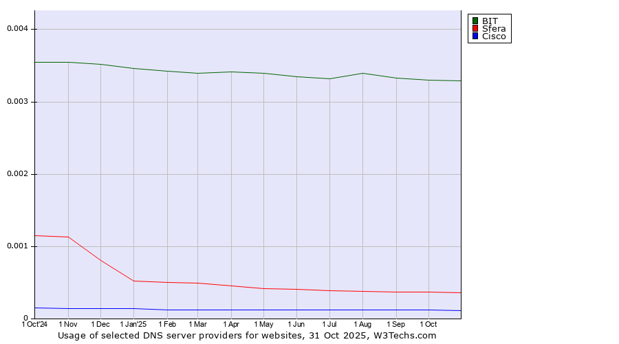 Historical trends in the usage of BIT vs. Sfera vs. Cisco