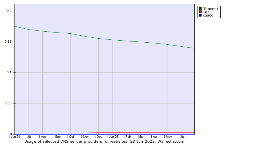 Historical trends in the usage of Tencent vs. BIT vs. Cisco