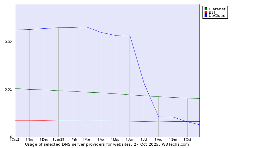 Historical trends in the usage of Claranet vs. BIT vs. UpCloud