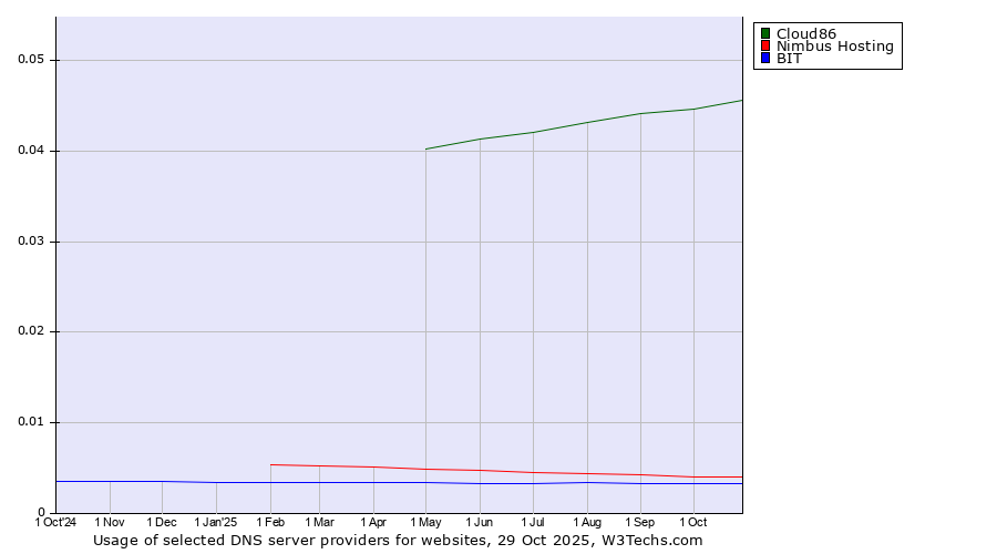 Historical trends in the usage of Cloud86 vs. Nimbus Hosting vs. BIT