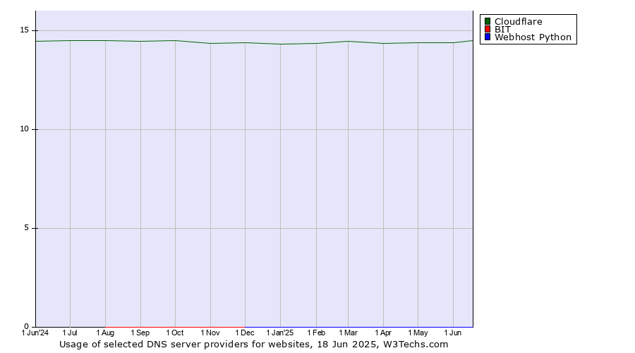 Historical trends in the usage of Cloudflare vs. BIT vs. Webhost Python