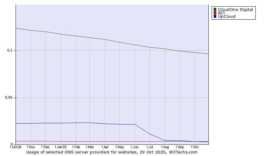 Historical trends in the usage of CloudOne Digital vs. BIT vs. UpCloud