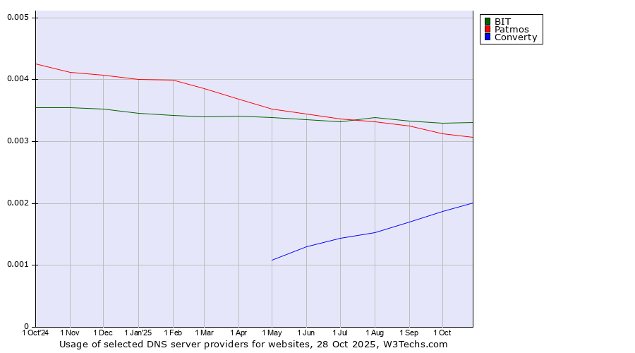 Historical trends in the usage of BIT vs. Patmos vs. Converty