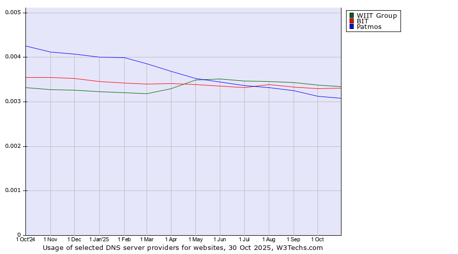Historical trends in the usage of WIIT Group vs. BIT vs. Patmos