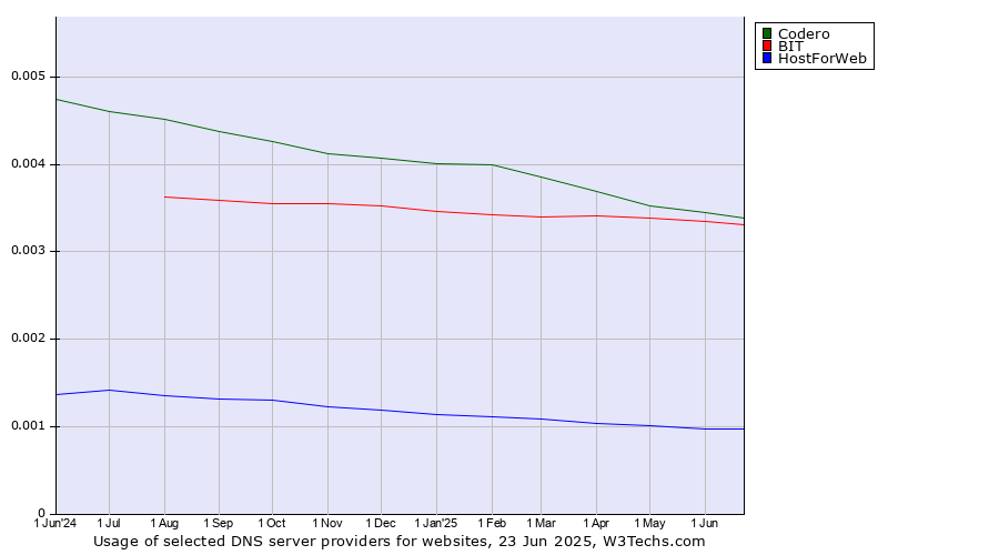 Historical trends in the usage of Codero vs. BIT vs. HostForWeb