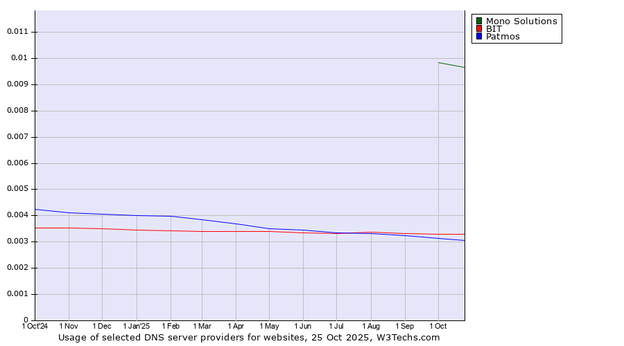 Historical trends in the usage of Mono Solutions vs. BIT vs. Patmos
