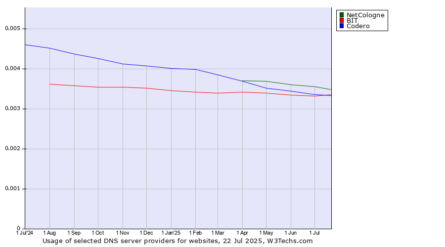 Historical trends in the usage of NetCologne vs. Codero vs. BIT