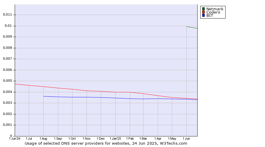 Historical trends in the usage of Netmark vs. Codero vs. BIT