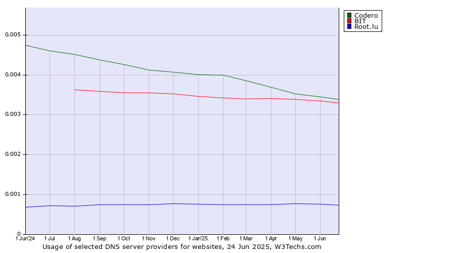 Historical trends in the usage of Codero vs. BIT vs. Root.lu