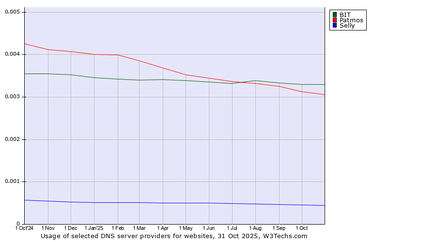 Historical trends in the usage of BIT vs. Patmos vs. Selly