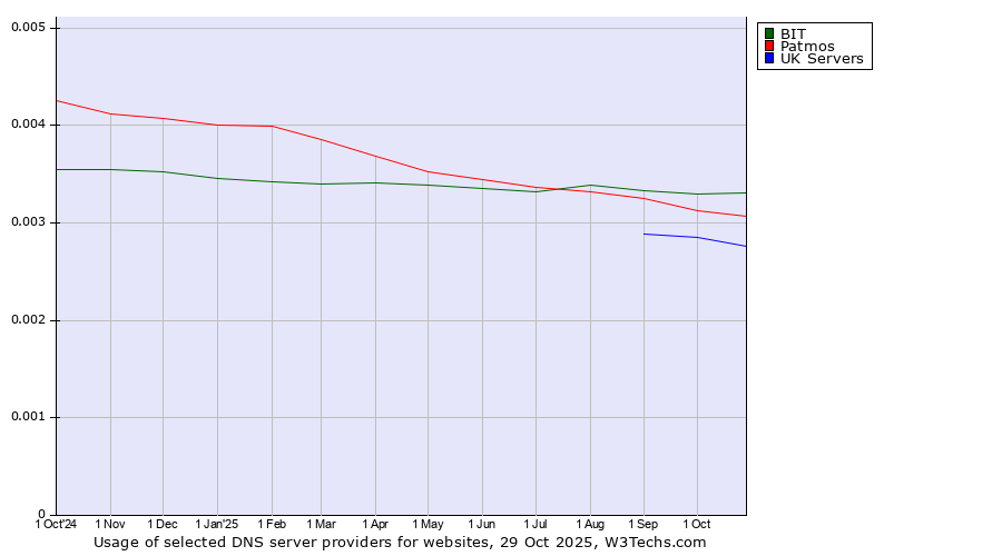 Historical trends in the usage of BIT vs. Patmos vs. UK Servers