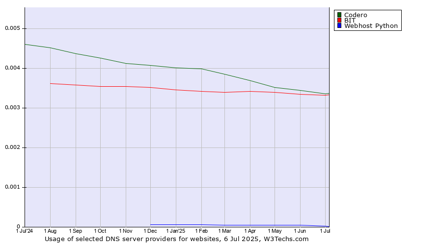 Historical trends in the usage of Codero vs. BIT vs. Webhost Python