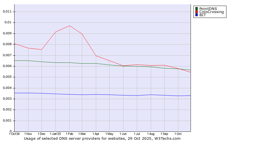 Historical trends in the usage of PointDNS vs. ColoCrossing vs. BIT