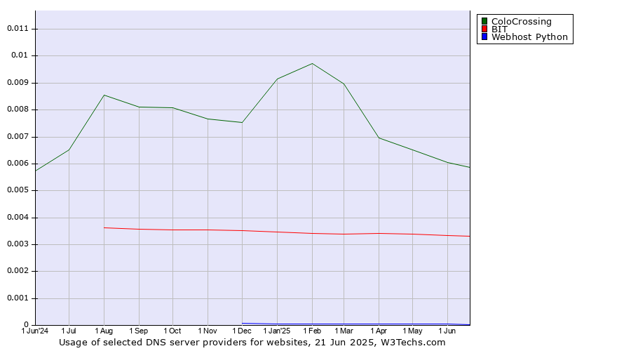 Historical trends in the usage of ColoCrossing vs. BIT vs. Webhost Python