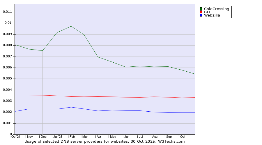Historical trends in the usage of ColoCrossing vs. BIT vs. Webzilla