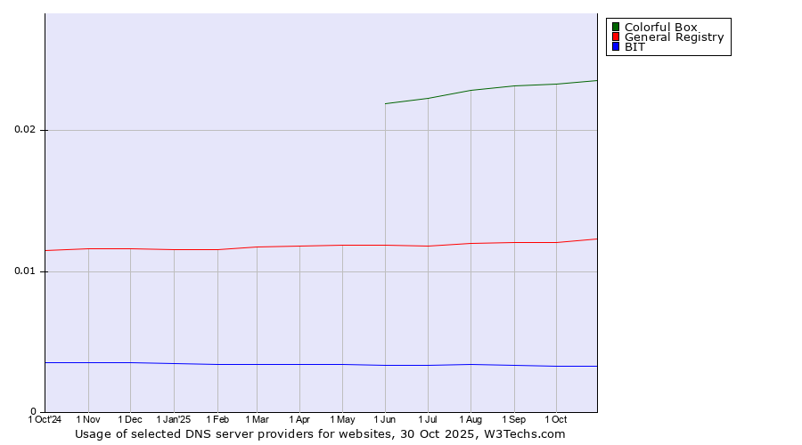 Historical trends in the usage of Colorful Box vs. General Registry vs. BIT