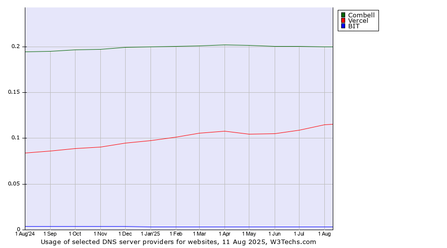 Historical trends in the usage of Combell vs. Vercel vs. BIT