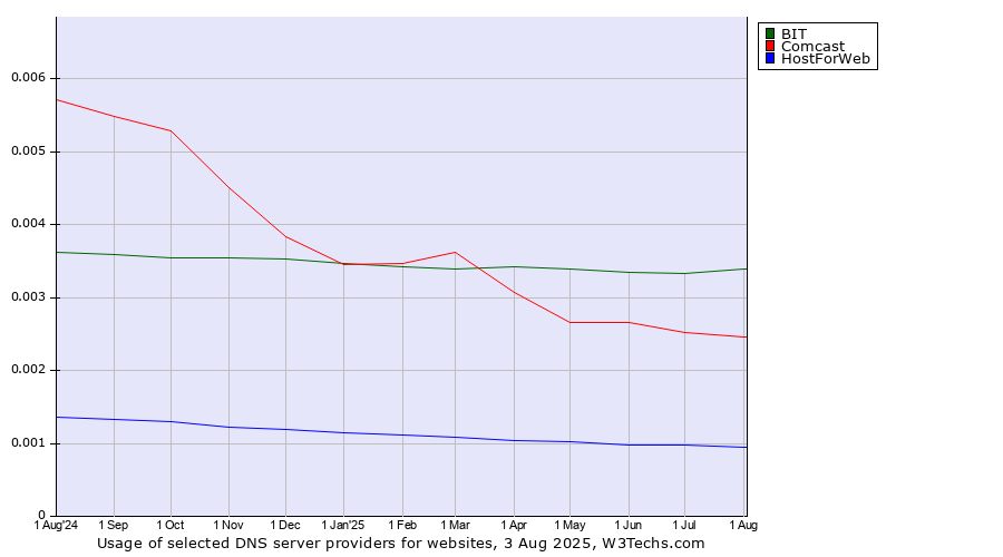 Historical trends in the usage of BIT vs. Comcast vs. HostForWeb