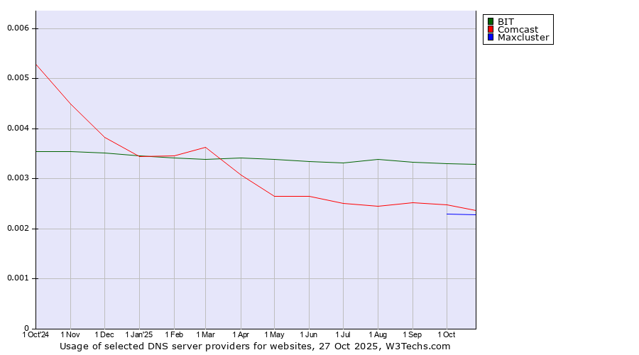 Historical trends in the usage of BIT vs. Comcast vs. Maxcluster