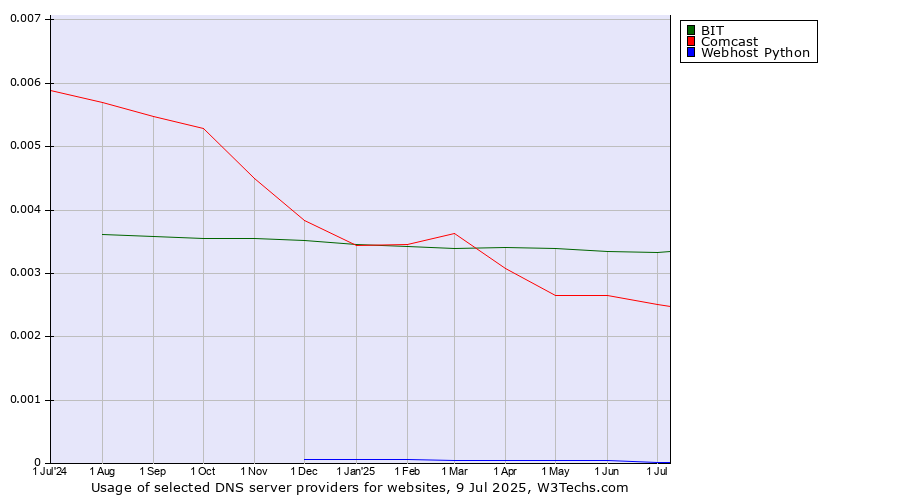 Historical trends in the usage of BIT vs. Comcast vs. Webhost Python