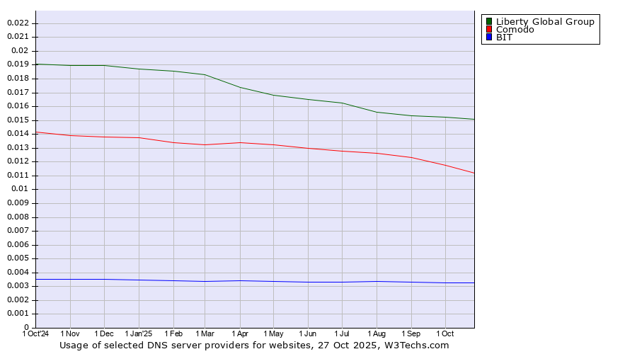 Historical trends in the usage of Liberty Global Group vs. Comodo vs. BIT