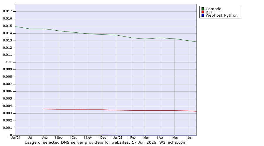 Historical trends in the usage of Comodo vs. BIT vs. Webhost Python