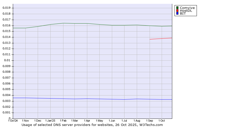 Historical trends in the usage of Comvive vs. HostDL vs. BIT