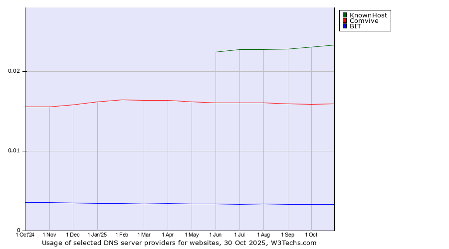 Historical trends in the usage of KnownHost vs. Comvive vs. BIT