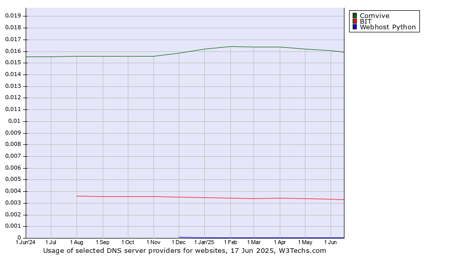 Historical trends in the usage of Comvive vs. BIT vs. Webhost Python