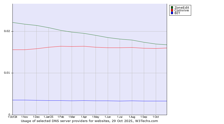 Historical trends in the usage of ZoneEdit vs. Comvive vs. BIT
