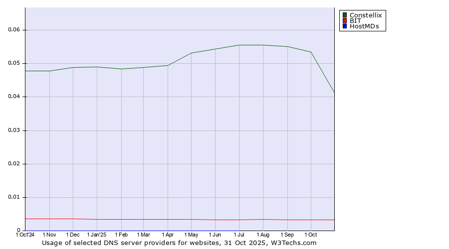 Historical trends in the usage of Constellix vs. BIT vs. HostMDs