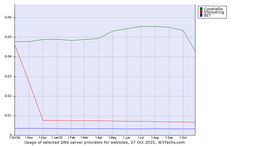 Historical trends in the usage of Constellix vs. VSHosting vs. BIT