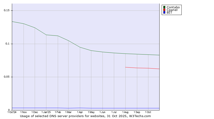 Historical trends in the usage of Contabo vs. Cpanel vs. BIT
