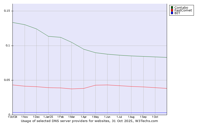 Historical trends in the usage of Contabo vs. FastComet vs. BIT