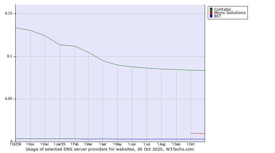 Historical trends in the usage of Contabo vs. Mono Solutions vs. BIT