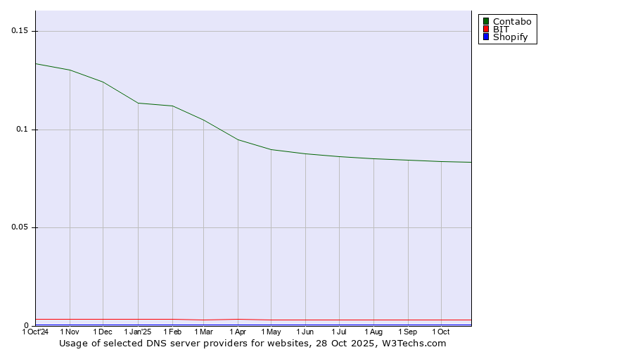 Historical trends in the usage of Contabo vs. BIT vs. Shopify