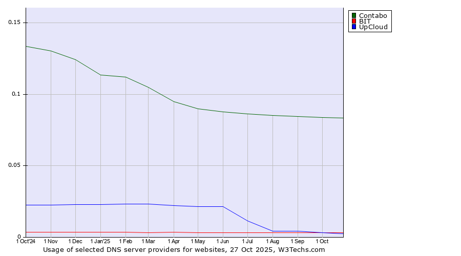 Historical trends in the usage of Contabo vs. BIT vs. UpCloud