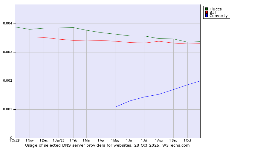Historical trends in the usage of Fluccs vs. BIT vs. Converty