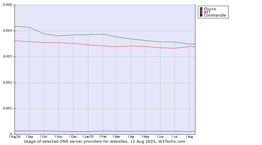 Historical trends in the usage of Fluccs vs. BIT vs. CoolHandle