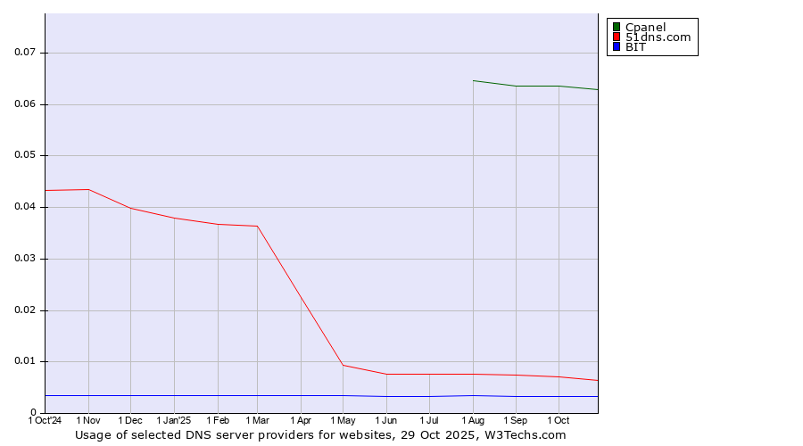 Historical trends in the usage of Cpanel vs. 51dns.com vs. BIT