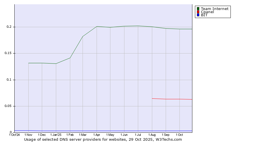 Historical trends in the usage of Team Internet vs. Cpanel vs. BIT